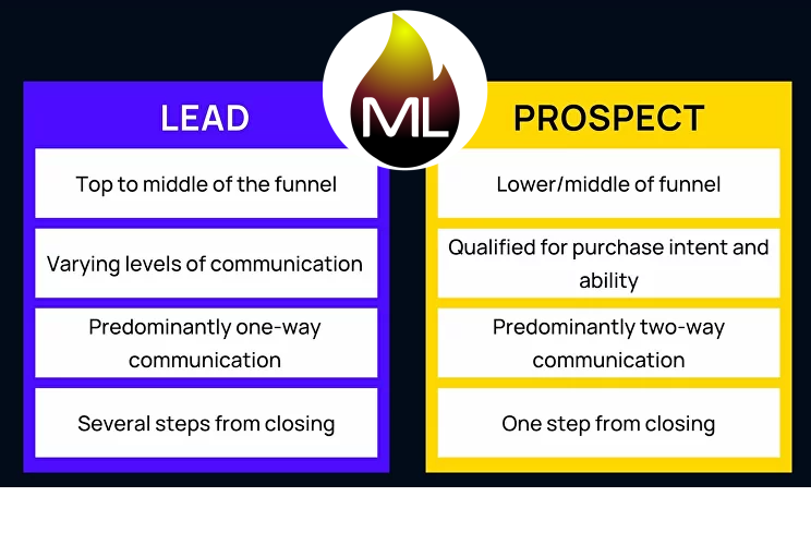 Business Leads Versus Prospects: What’s the Difference?