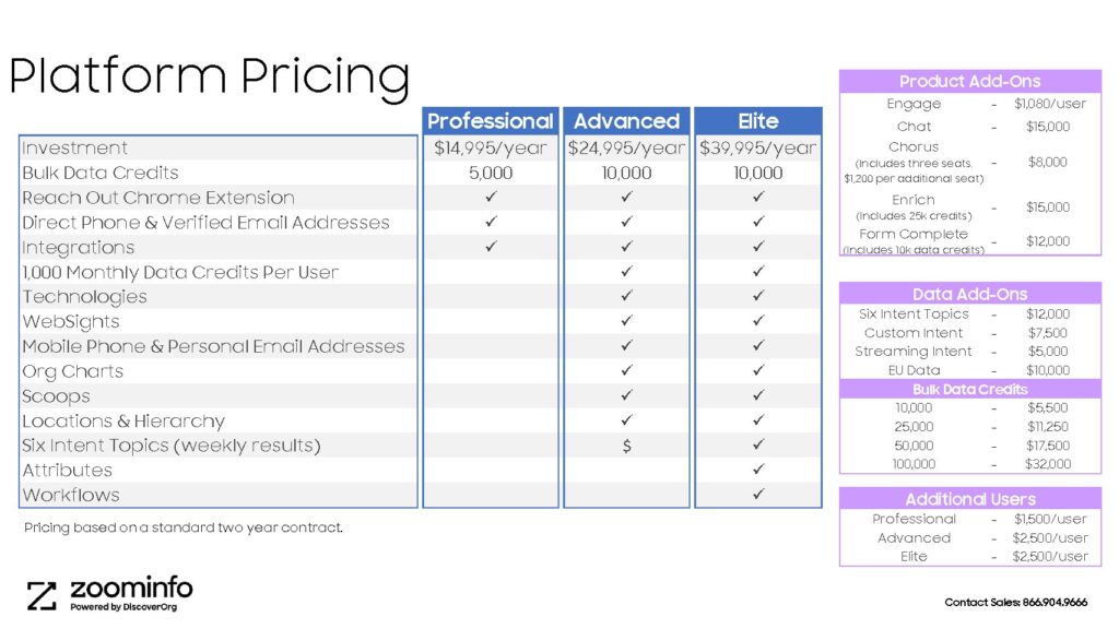 How Much Does Zoominfo Cost?