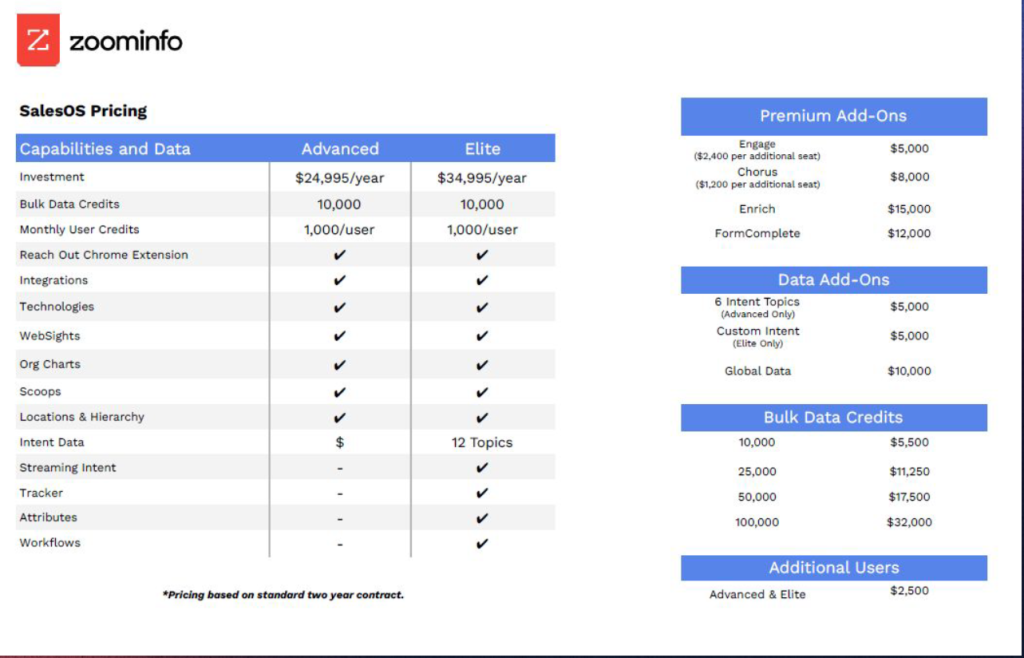 How Much is ZoomInfo?